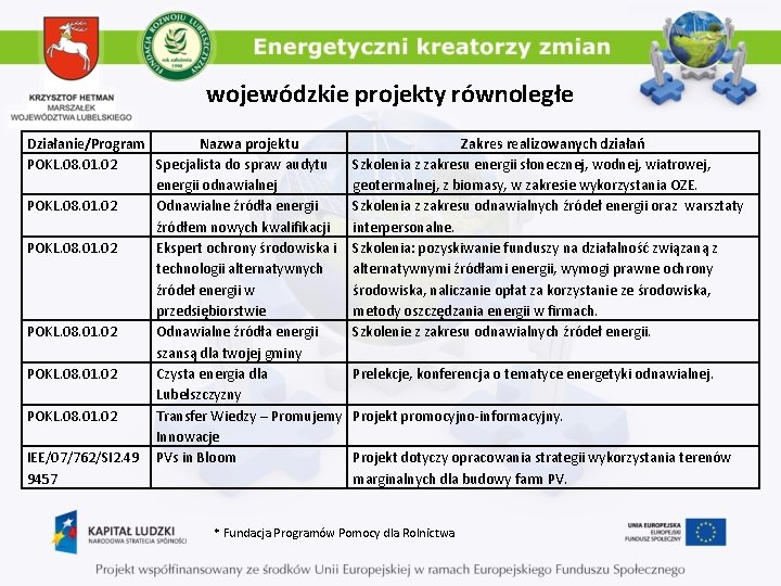 wojewódzkie projekty równoległe Działanie/Program Nazwa projektu POKL. 08. 01. 02 Specjalista do spraw audytu