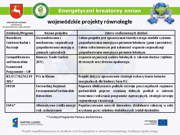 wojewódzkie projekty równoległe Działanie/Program Nazwa projektu Narodowe Uwarunkowania i Centrum Badań i mechanizmy racjonalizacji