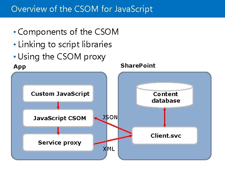 Overview of the CSOM for Java. Script • Components of the CSOM • Linking