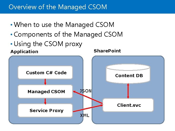 Overview of the Managed CSOM • When to use the Managed CSOM • Components