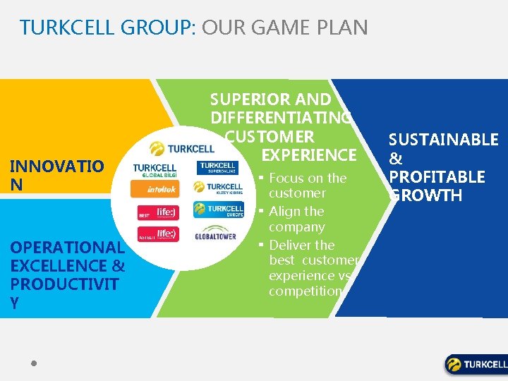 TURKCELL GROUP: OUR GAME PLAN INNOVATIO N SUPERIOR AND DIFFERENTIATING CUSTOMER EXPERIENCE ▪ Focus