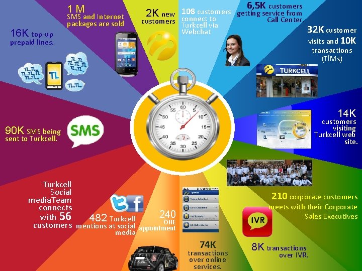 6, 5 K customers 1 M 16 K top-up SMS and Internet packages are