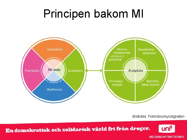 Principen bakom MI Bildkälla: Folkhälsomyndigheten 