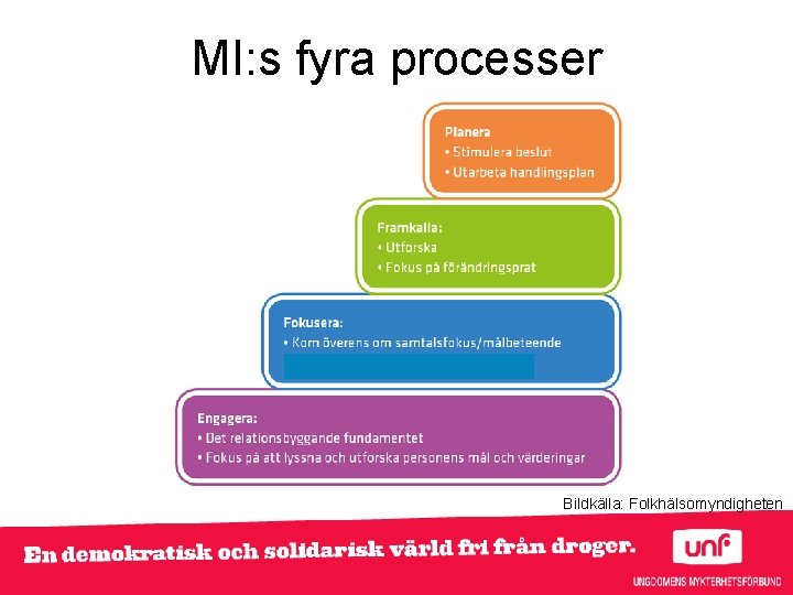 MI: s fyra processer Bildkälla: Folkhälsomyndigheten 