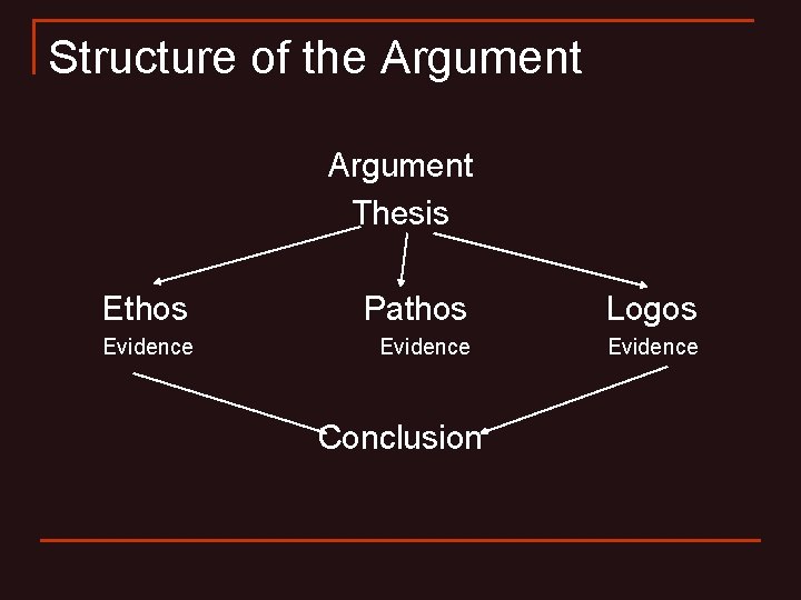 Structure of the Argument Thesis Ethos Pathos Logos Evidence Conclusion 
