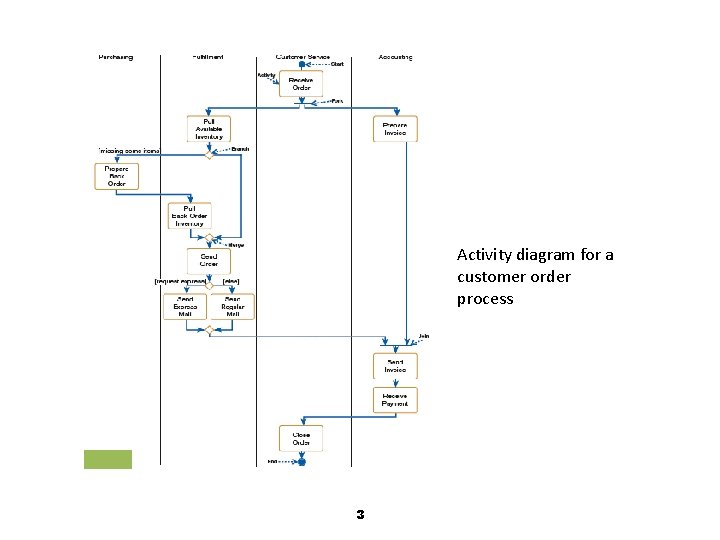 Activity diagram for a customer order process 3 