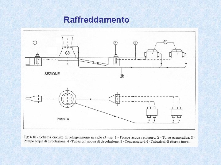 Raffreddamento 