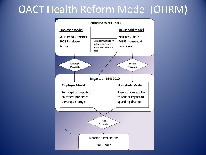 OACT Health Reform Model (OHRM) 