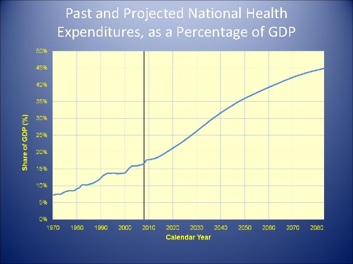 Past and Projected National Health Expenditures, as a Percentage of GDP 