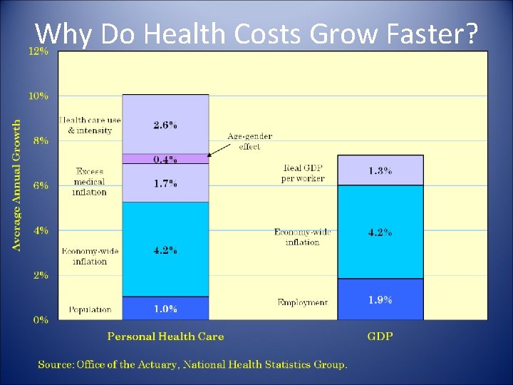 Why Do Health Costs Grow Faster? 