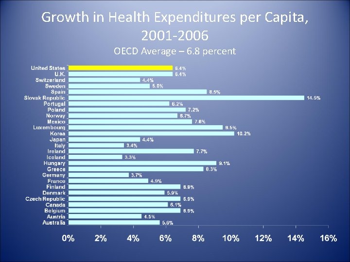 Growth in Health Expenditures per Capita, 2001 -2006 OECD Average – 6. 8 percent