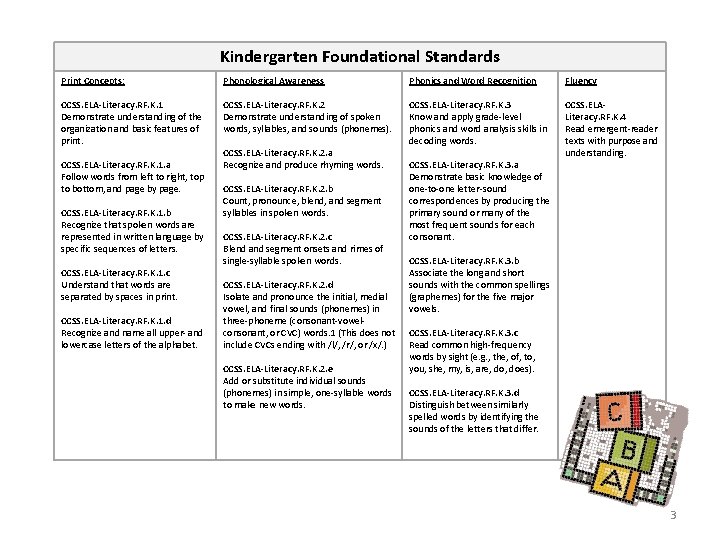 Kindergarten Foundational Standards Print Concepts: Phonological Awareness Phonics and Word Recognition Fluency CCSS. ELA-Literacy.