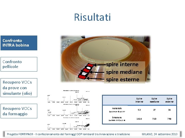 Risultati Confronto INTRA bobina Confronto pellicole Recupero VOCs da prove con simulante (olio) Recupero