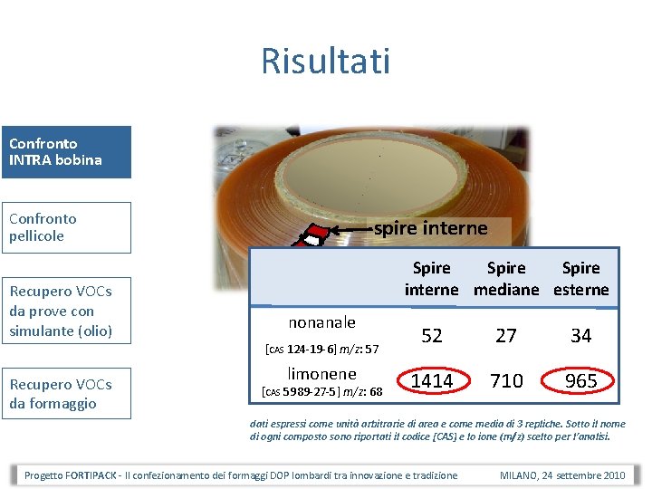 Risultati Confronto INTRA bobina Confronto pellicole Recupero VOCs da prove con simulante (olio) spire