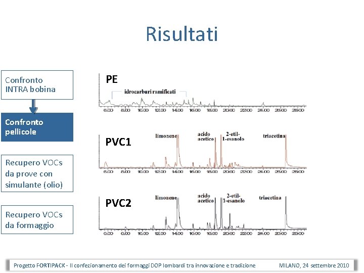 Risultati Confronto INTRA bobina Confronto pellicole PE PVC 1 Recupero VOCs da prove con