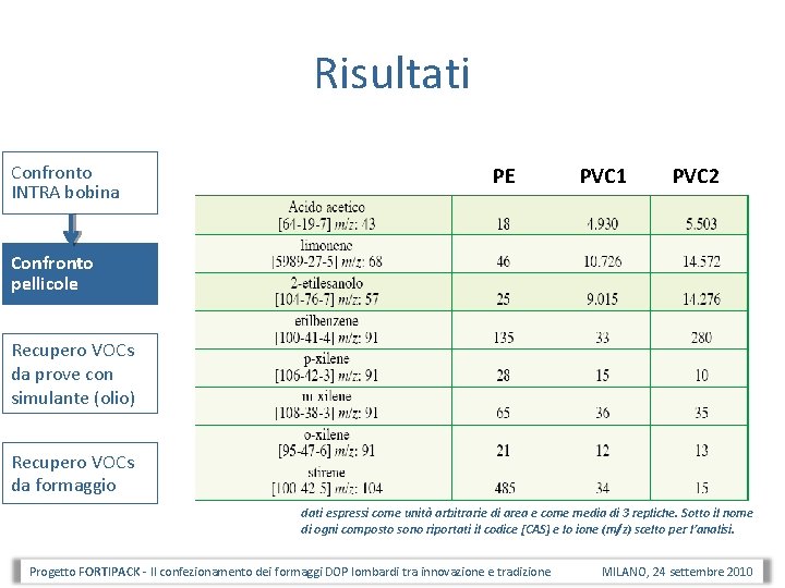 Risultati Confronto INTRA bobina PE PVC 1 PVC 2 Confronto pellicole Recupero VOCs da