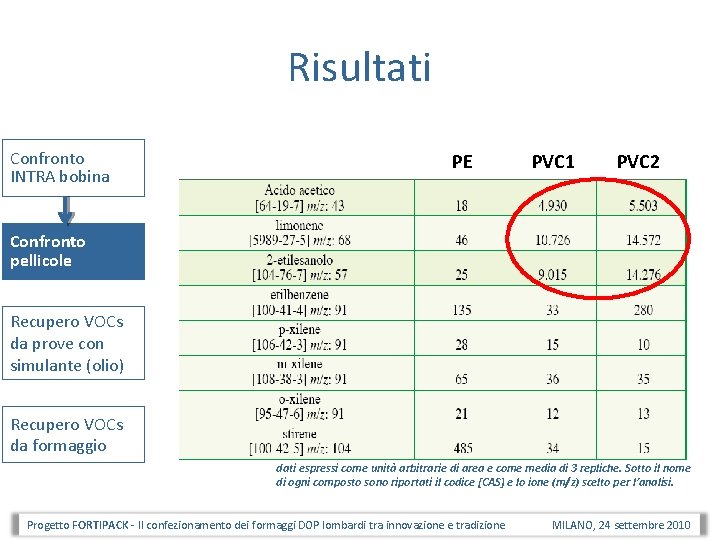 Risultati Confronto INTRA bobina PE PVC 1 PVC 2 Confronto pellicole Recupero VOCs da