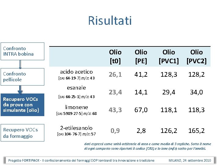 Risultati Confronto INTRA bobina Confronto pellicole Olio [t 0] Olio [PE] Olio [PVC 1]