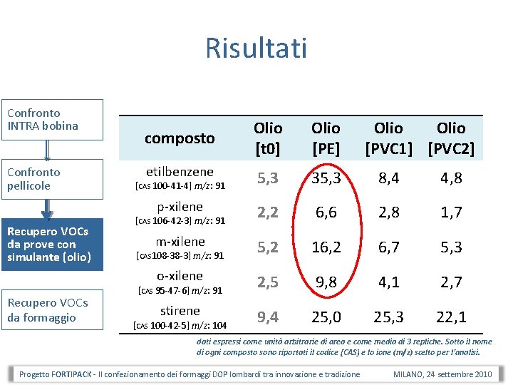 Risultati Confronto INTRA bobina Confronto pellicole Recupero VOCs da prove con simulante (olio) Recupero Risultati Confronto INTRA bobina Confronto pellicole Recupero VOCs da prove con simulante (olio) Recupero