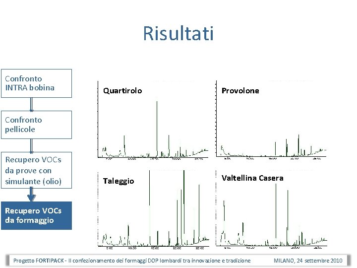 Risultati Confronto INTRA bobina Quartirolo Provolone Taleggio Valtellina Casera Confronto pellicole Recupero VOCs da