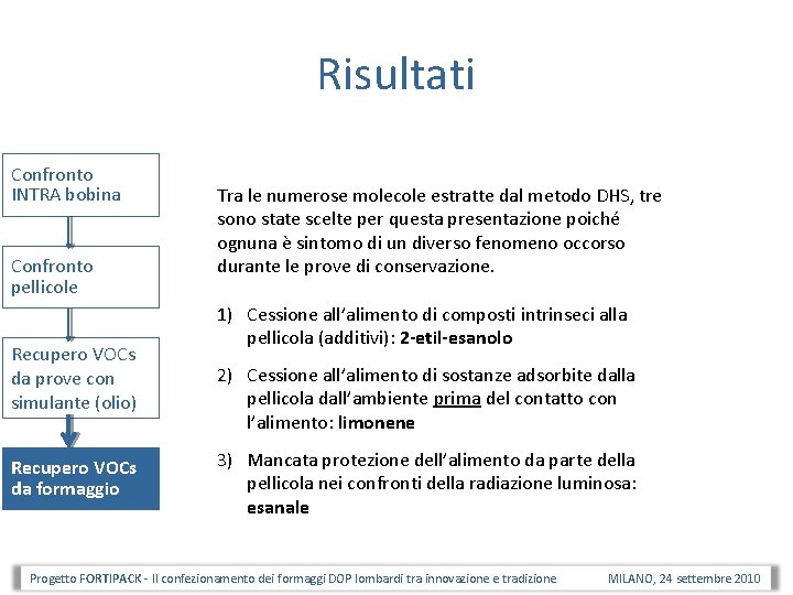 Risultati Confronto INTRA bobina Confronto pellicole Recupero VOCs da prove con simulante (olio) Recupero Risultati Confronto INTRA bobina Confronto pellicole Recupero VOCs da prove con simulante (olio) Recupero
