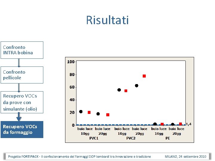 Risultati Confronto INTRA bobina Confronto pellicole Recupero VOCs da prove con simulante (olio) Recupero