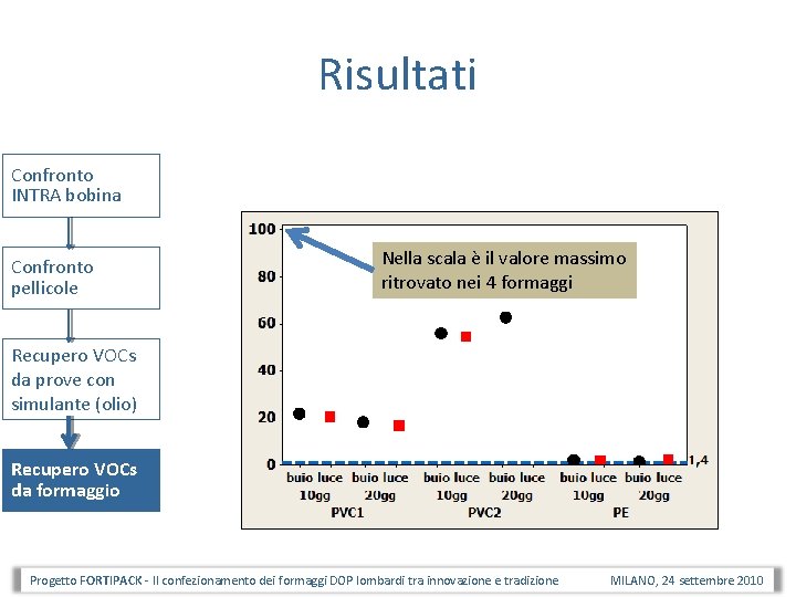 Risultati Confronto INTRA bobina Confronto pellicole Nella scala è il valore massimo ritrovato nei