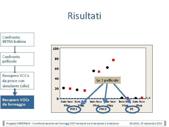 Risultati Confronto INTRA bobina Confronto pellicole Recupero VOCs da prove con simulante (olio) Le