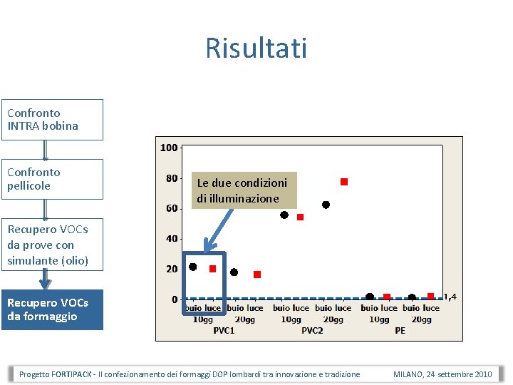 Risultati Confronto INTRA bobina Confronto pellicole Le due condizioni di illuminazione Recupero VOCs da Risultati Confronto INTRA bobina Confronto pellicole Le due condizioni di illuminazione Recupero VOCs da