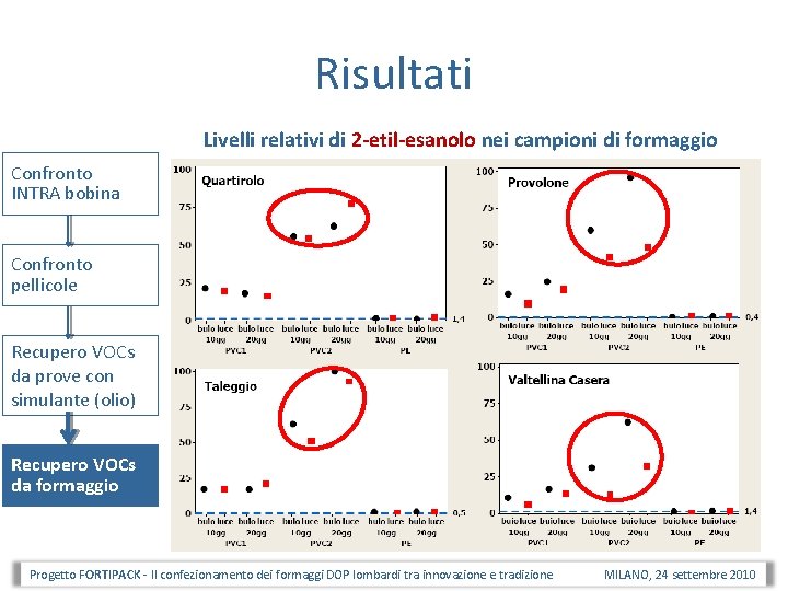 Risultati Livelli relativi di 2 -etil-esanolo nei campioni di formaggio Confronto INTRA bobina Confronto Risultati Livelli relativi di 2 -etil-esanolo nei campioni di formaggio Confronto INTRA bobina Confronto