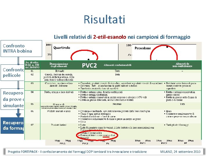 Risultati Livelli relativi di 2 -etil-esanolo nei campioni di formaggio Confronto INTRA bobina Confronto