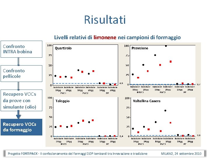 Risultati Livelli relativi di limonene nei campioni di formaggio Confronto INTRA bobina Confronto pellicole