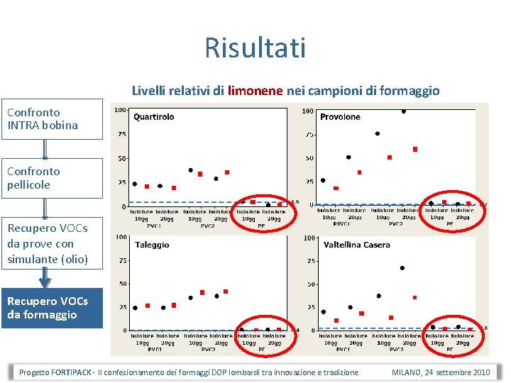 Risultati Livelli relativi di limonene nei campioni di formaggio Confronto INTRA bobina Confronto pellicole Risultati Livelli relativi di limonene nei campioni di formaggio Confronto INTRA bobina Confronto pellicole