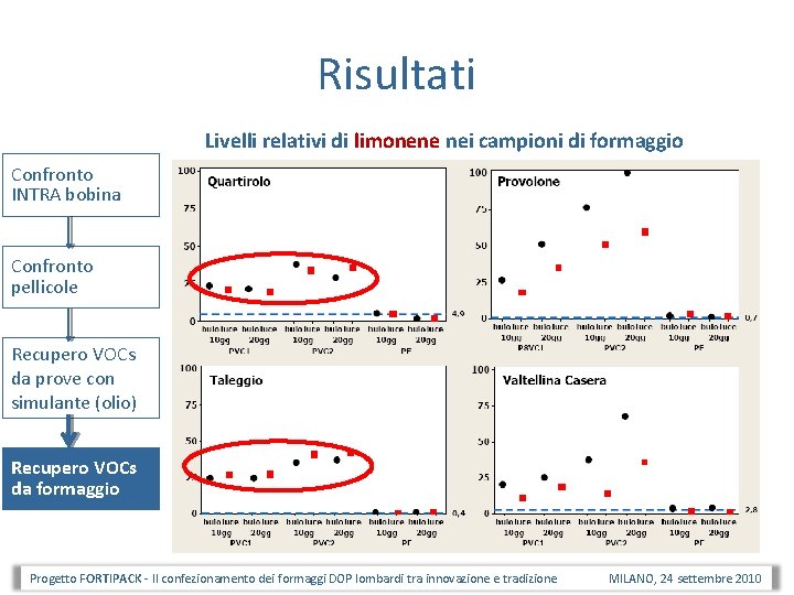 Risultati Livelli relativi di limonene nei campioni di formaggio Confronto INTRA bobina Confronto pellicole Risultati Livelli relativi di limonene nei campioni di formaggio Confronto INTRA bobina Confronto pellicole