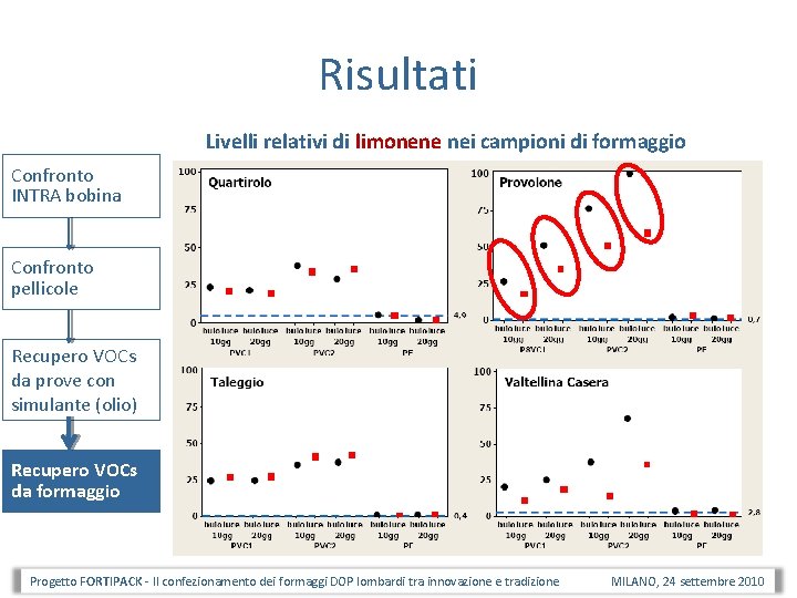 Risultati Livelli relativi di limonene nei campioni di formaggio Confronto INTRA bobina Confronto pellicole Risultati Livelli relativi di limonene nei campioni di formaggio Confronto INTRA bobina Confronto pellicole