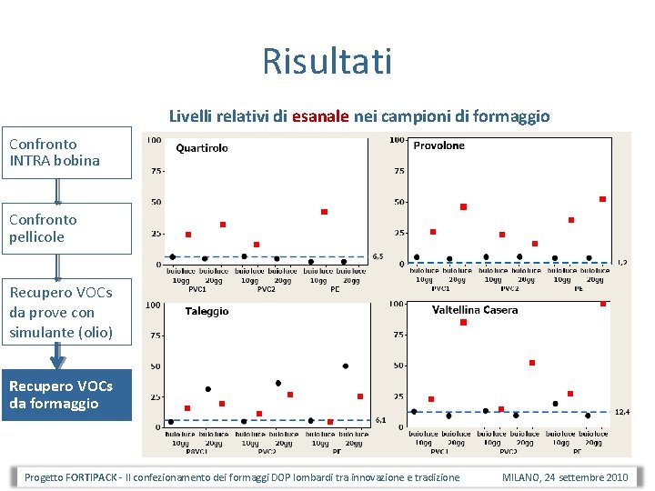 Risultati Livelli relativi di esanale nei campioni di formaggio Confronto INTRA bobina Confronto pellicole