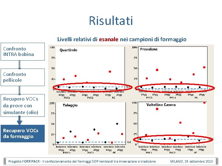 Risultati Livelli relativi di esanale nei campioni di formaggio Confronto INTRA bobina Confronto pellicole