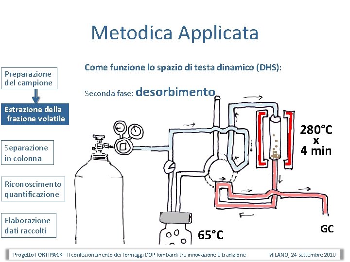 Metodica Applicata Preparazione del campione Come funzione lo spazio di testa dinamico (DHS): Seconda