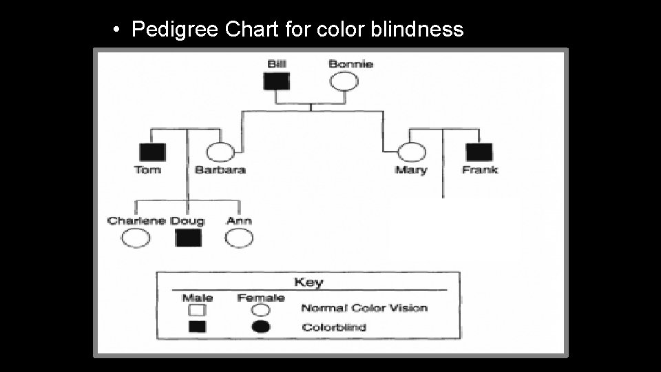  • Pedigree Chart for color blindness 