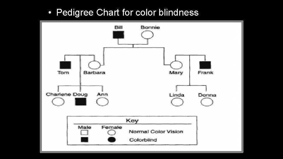  • Pedigree Chart for color blindness 