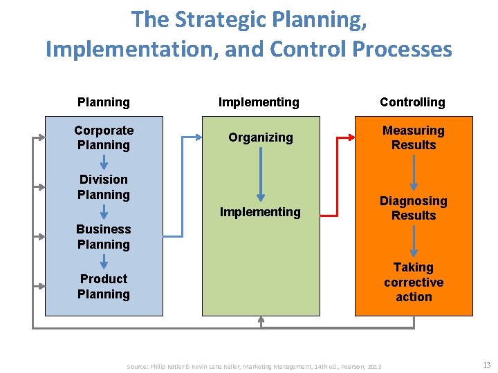 The Strategic Planning, Implementation, and Control Processes Planning Implementing Controlling Corporate Planning Organizing Measuring