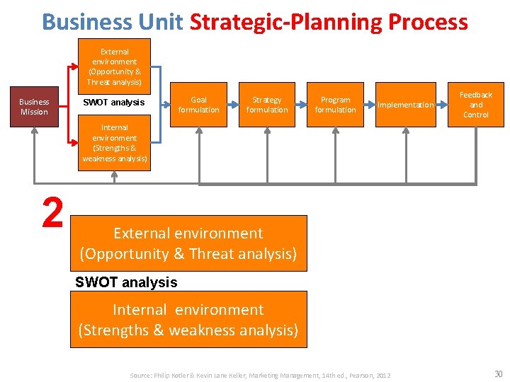 Business Unit Strategic-Planning Process External environment (Opportunity & Threat analysis) Business Mission SWOT analysis