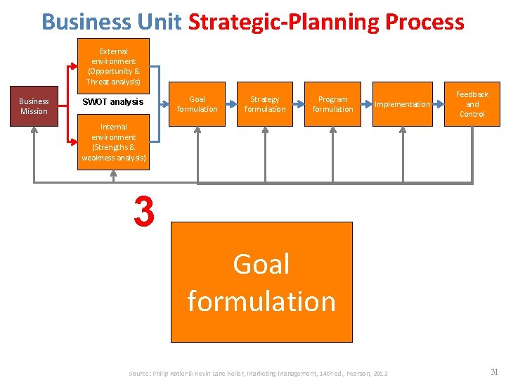 Business Unit Strategic-Planning Process External environment (Opportunity & Threat analysis) Business Mission SWOT analysis Business Unit Strategic-Planning Process External environment (Opportunity & Threat analysis) Business Mission SWOT analysis
