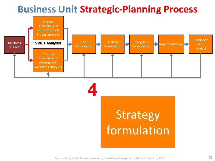 Business Unit Strategic-Planning Process External environment (Opportunity & Threat analysis) Business Mission SWOT analysis