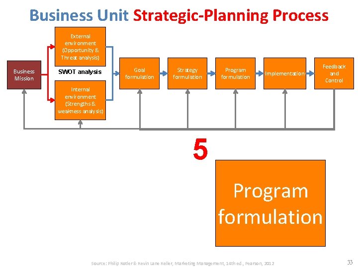 Business Unit Strategic-Planning Process External environment (Opportunity & Threat analysis) Business Mission SWOT analysis