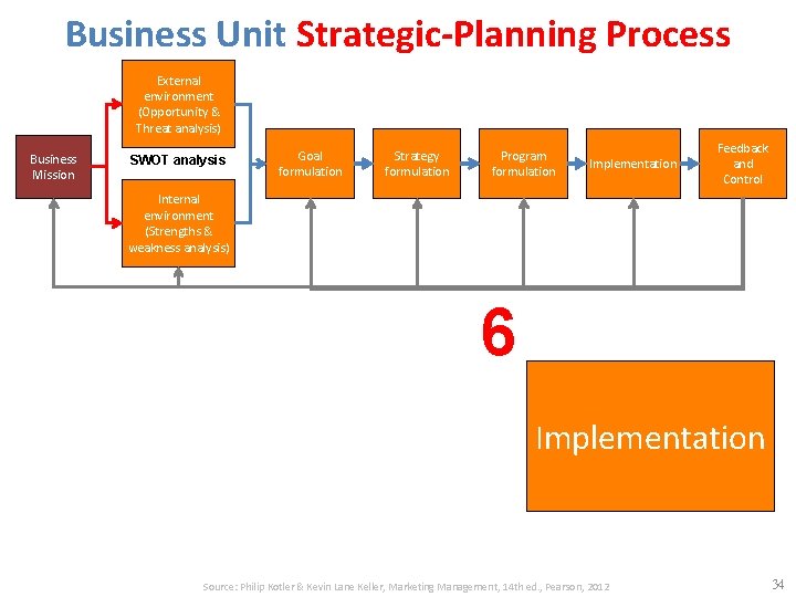 Business Unit Strategic-Planning Process External environment (Opportunity & Threat analysis) Business Mission SWOT analysis