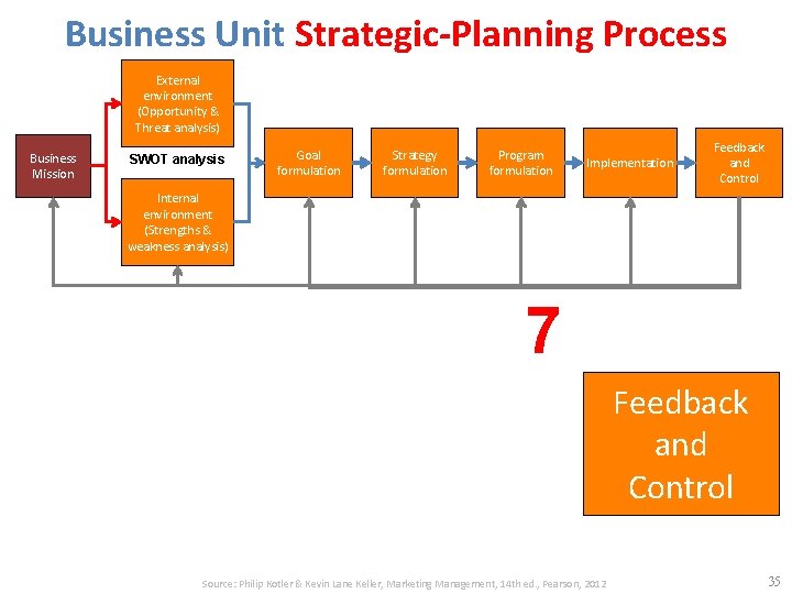 Business Unit Strategic-Planning Process External environment (Opportunity & Threat analysis) Business Mission SWOT analysis