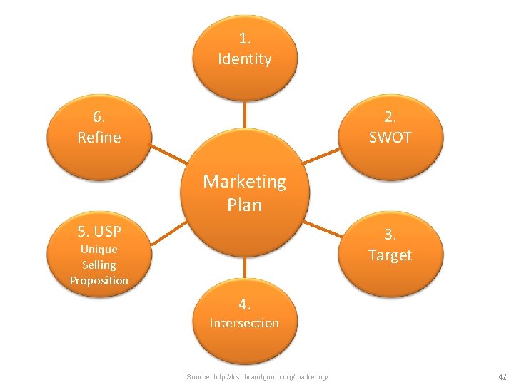 1. Identity 6. Refine 2. SWOT Marketing Plan 5. USP 3. Target Unique Selling