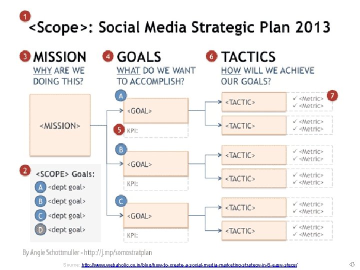 Source: http: //www. webaholic. co. in/blog/how-to-create-a-social-media-marketing-strategy-in-6 -easy-steps/ 43 