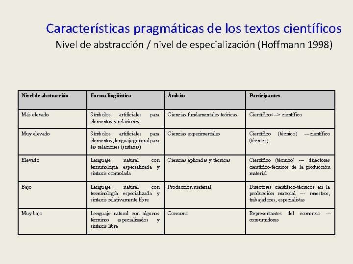 Características pragmáticas de los textos científicos Nivel de abstracción / nivel de especialización (Hoffmann